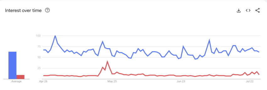 Bitcoin Remains Popular in Google Search Trends Compared to Ethereum